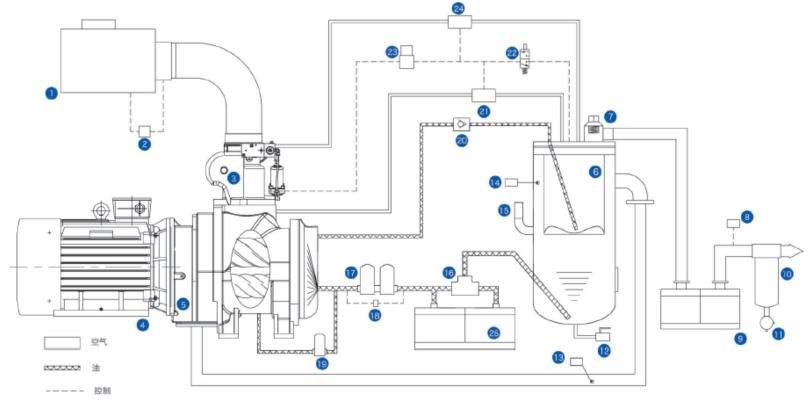 雙極壓縮空壓機(jī)流程圖